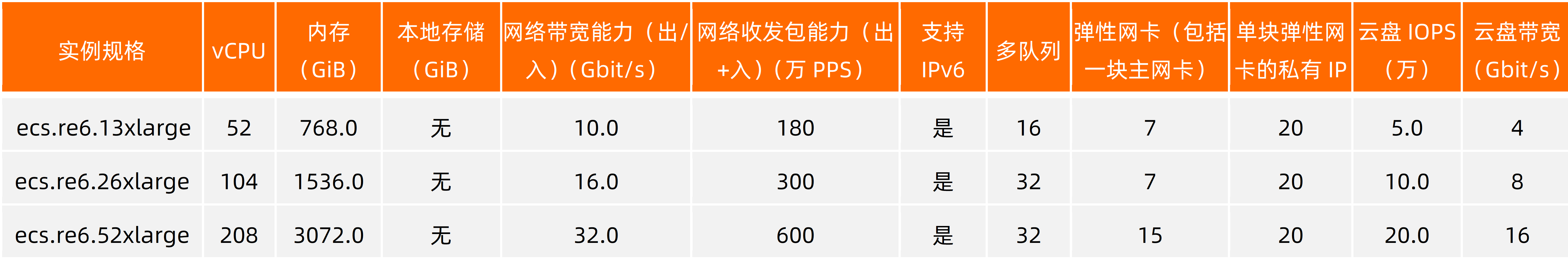 图3：re6实例规格.png